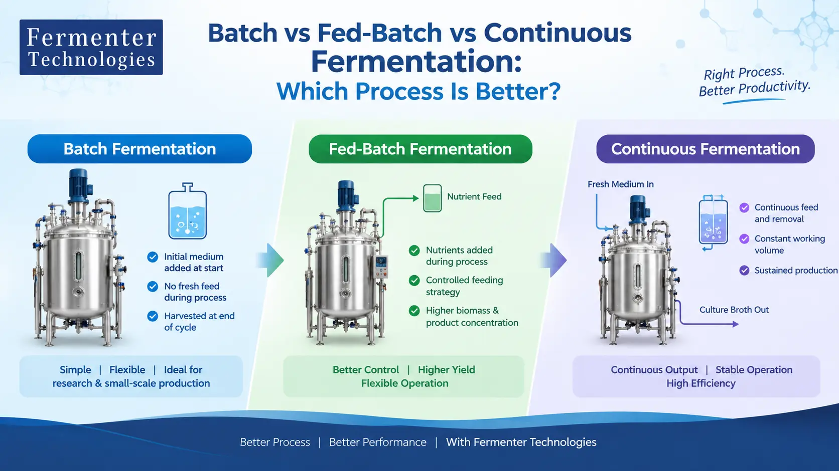 You are currently viewing Batch vs Fed-Batch vs Continuous Fermentation: Which Process Is Better?